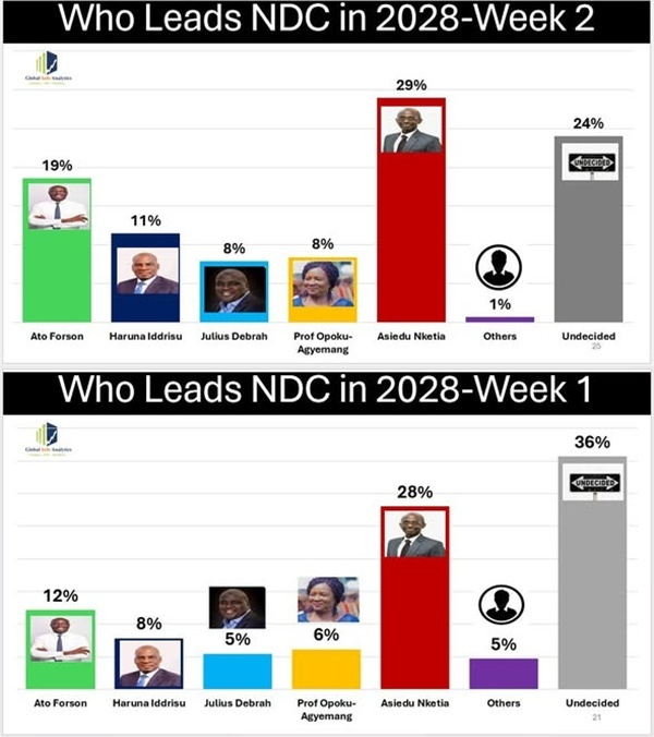 Global InfoAnalytics: Ato Forson Closes In On Asiedu Nketia In NDC Presidential Race
